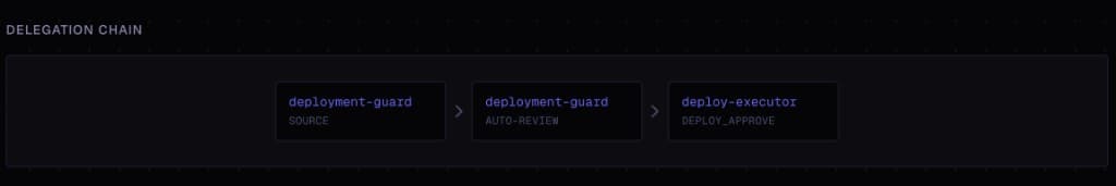 Delegation chain showing source, auto-review, and final deployment approval steps